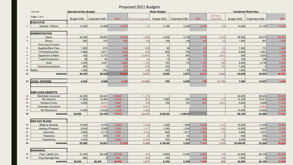 proposed 2021 budgets
