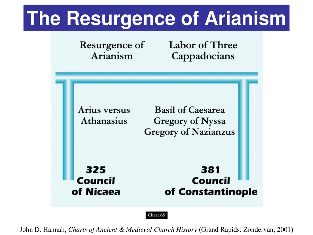 the resurgence of arianism