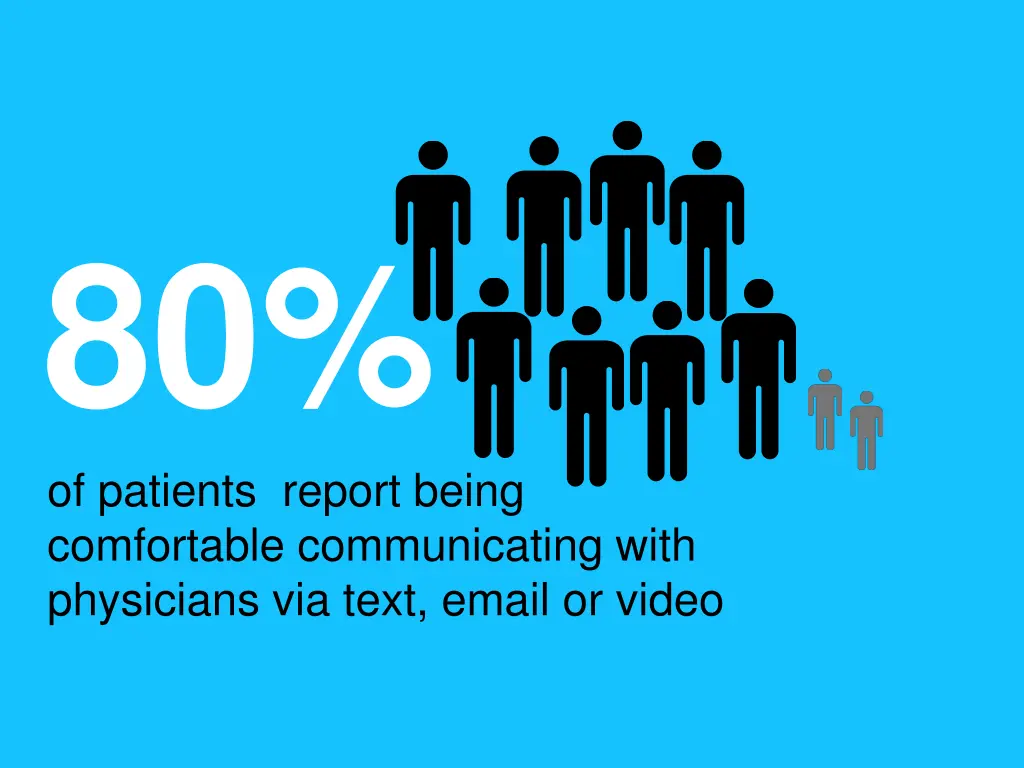 80 of patients report being comfortable