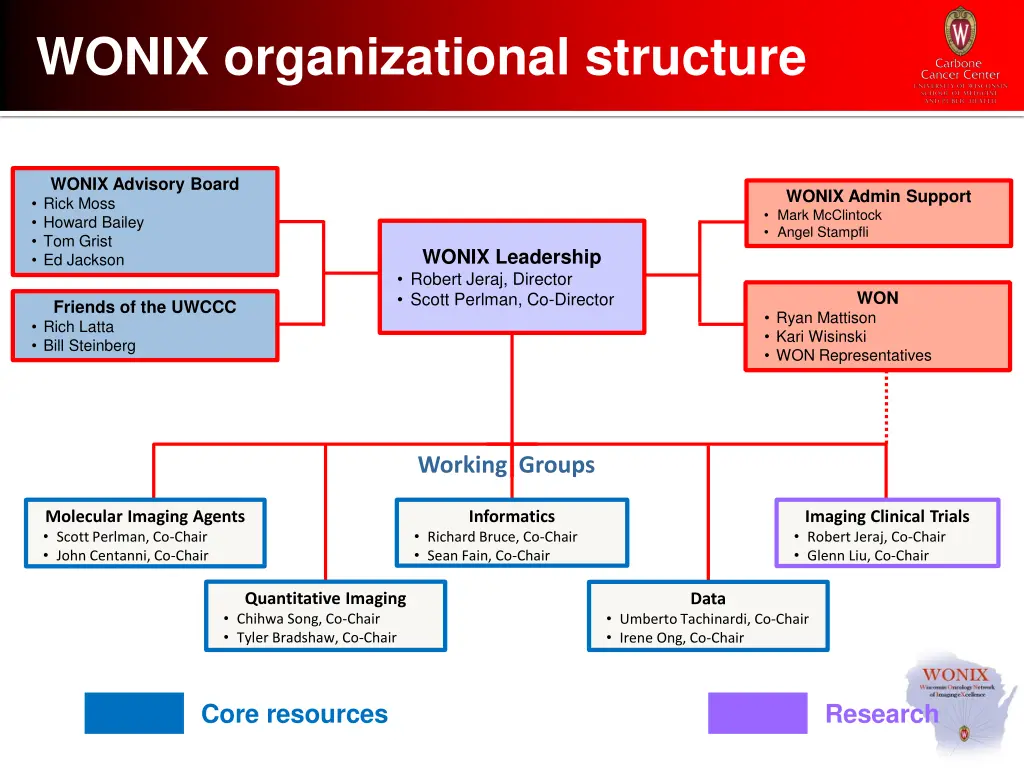 wonix organizational structure