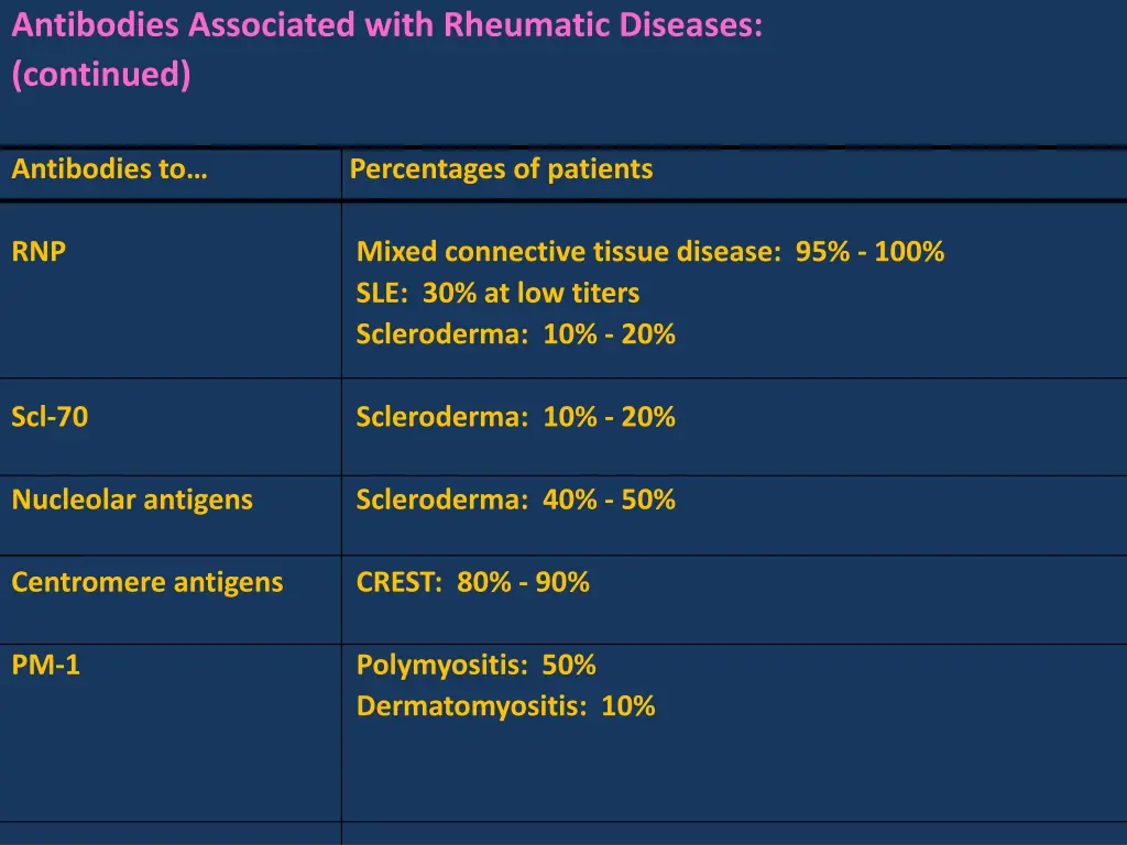 antibodies associated with rheumatic diseases 1