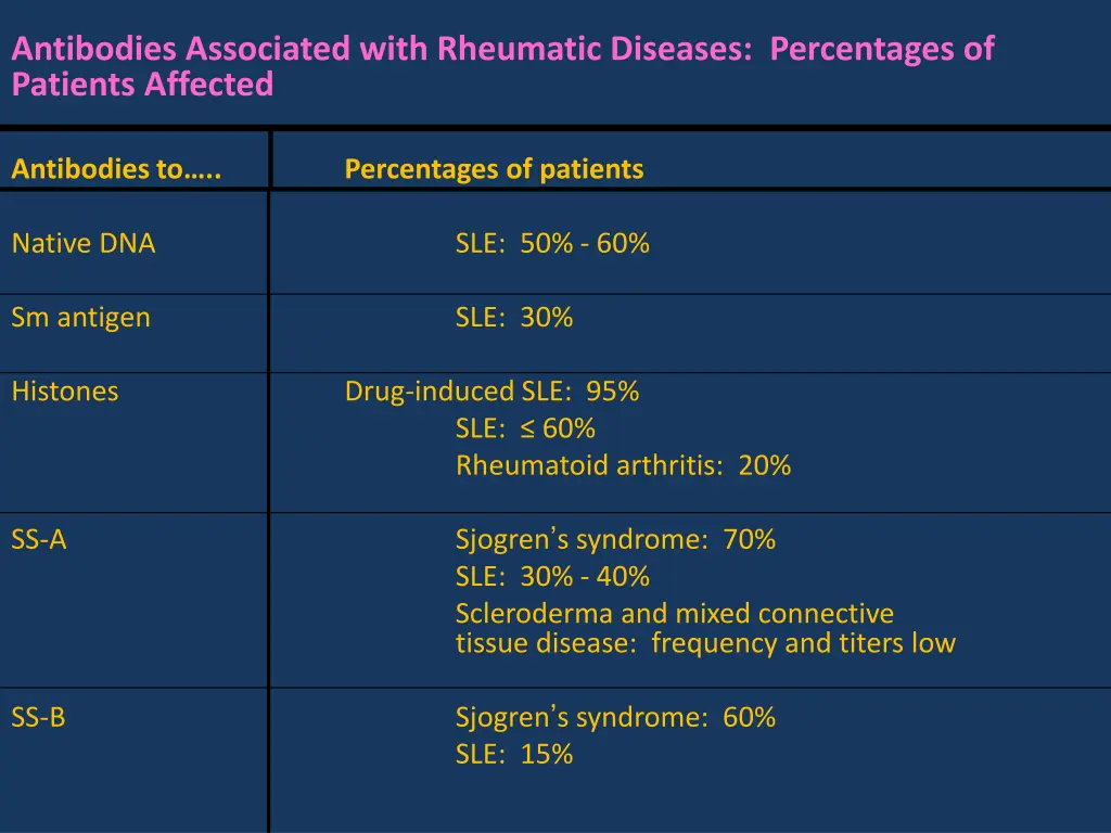 antibodies associated with rheumatic diseases