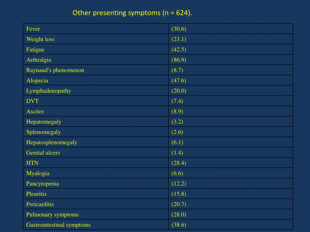 other presenting symptoms n 624