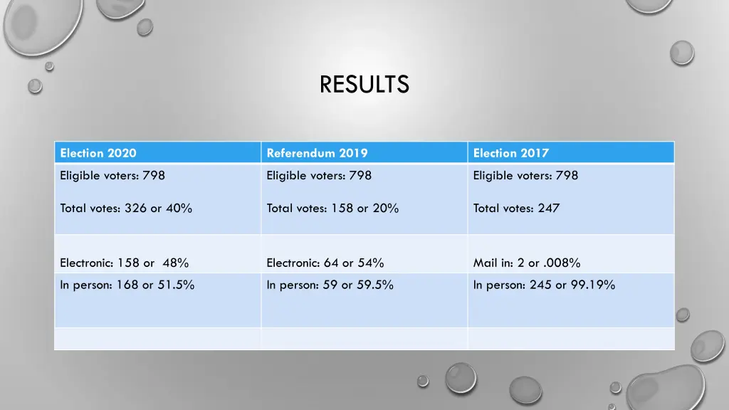 results