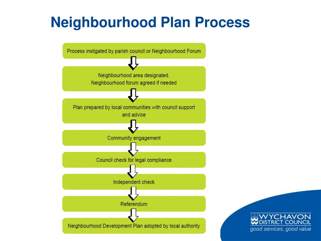 neighbourhood plan process