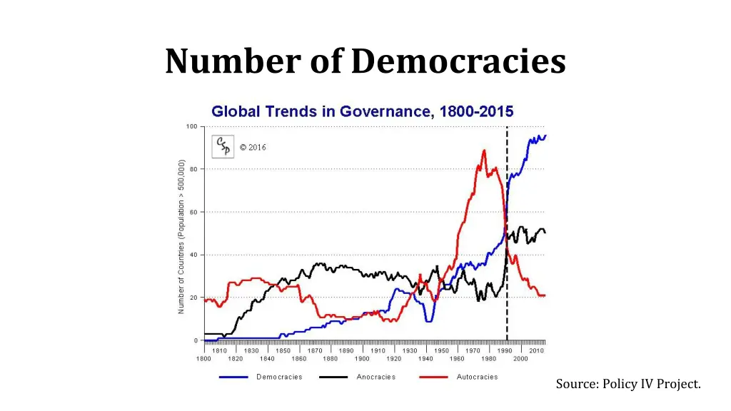 number of democracies