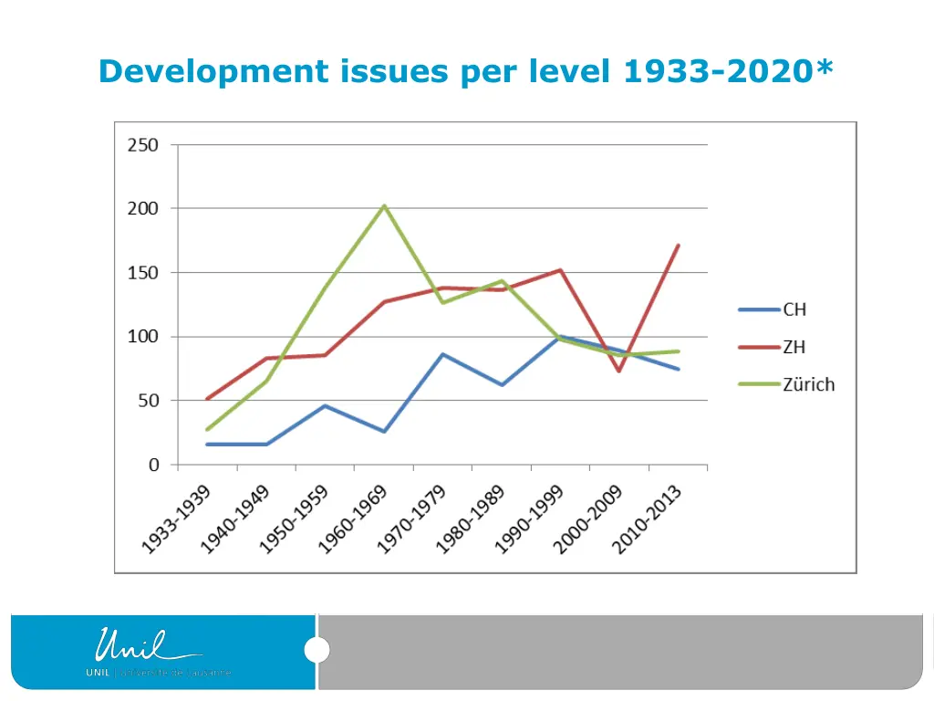 development issues per level 1933 2020