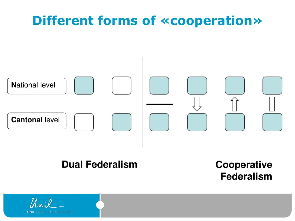 different forms of cooperation