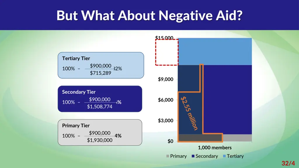 but what about negative aid