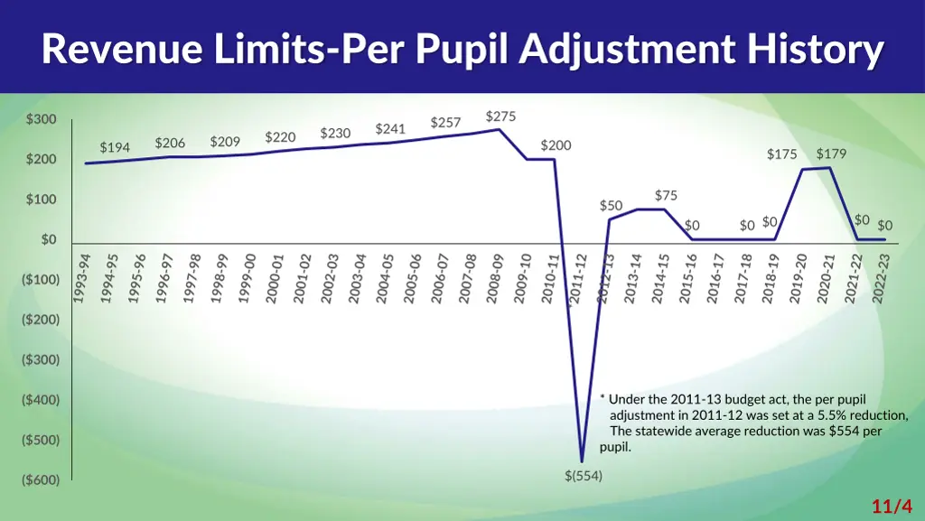 revenue limits per pupil adjustment history