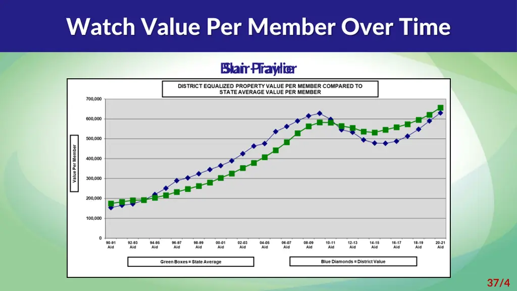 watch value per member over time
