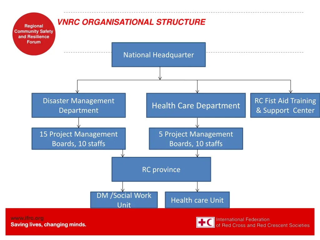 vnrc organisational structure