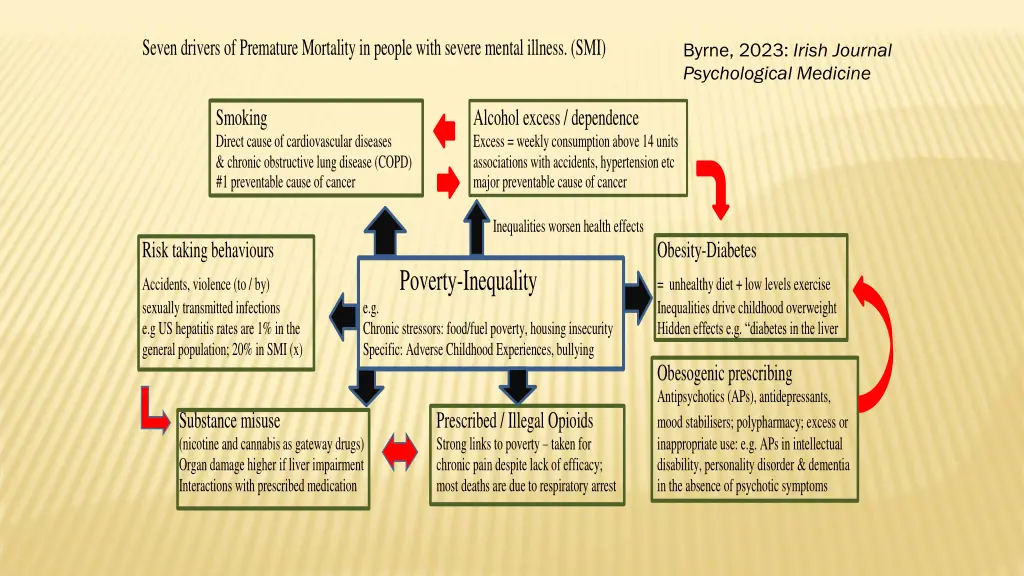 seven drivers of premature mortality in people
