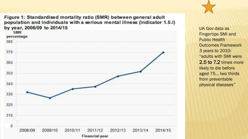 uk gov data as fingertips smi and public health