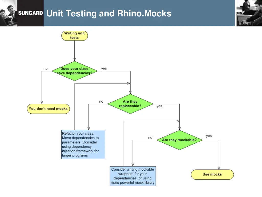 unit testing and rhino mocks 15