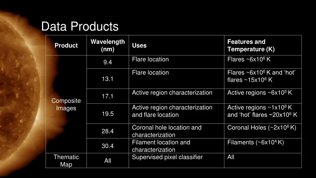 data products