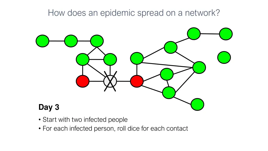 how does an epidemic spread on a network 12