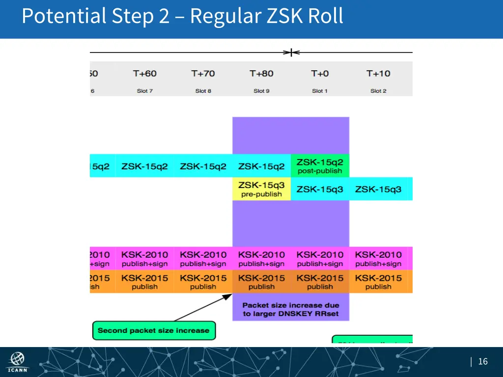 potential step 2 regular zsk roll