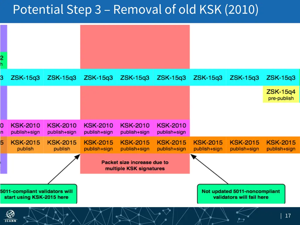 potential step 3 removal of old ksk 2010