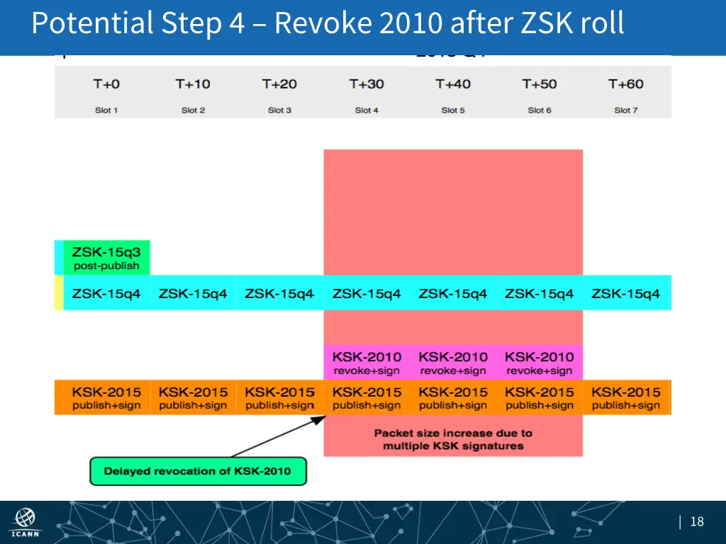 potential step 4 revoke 2010 after zsk roll