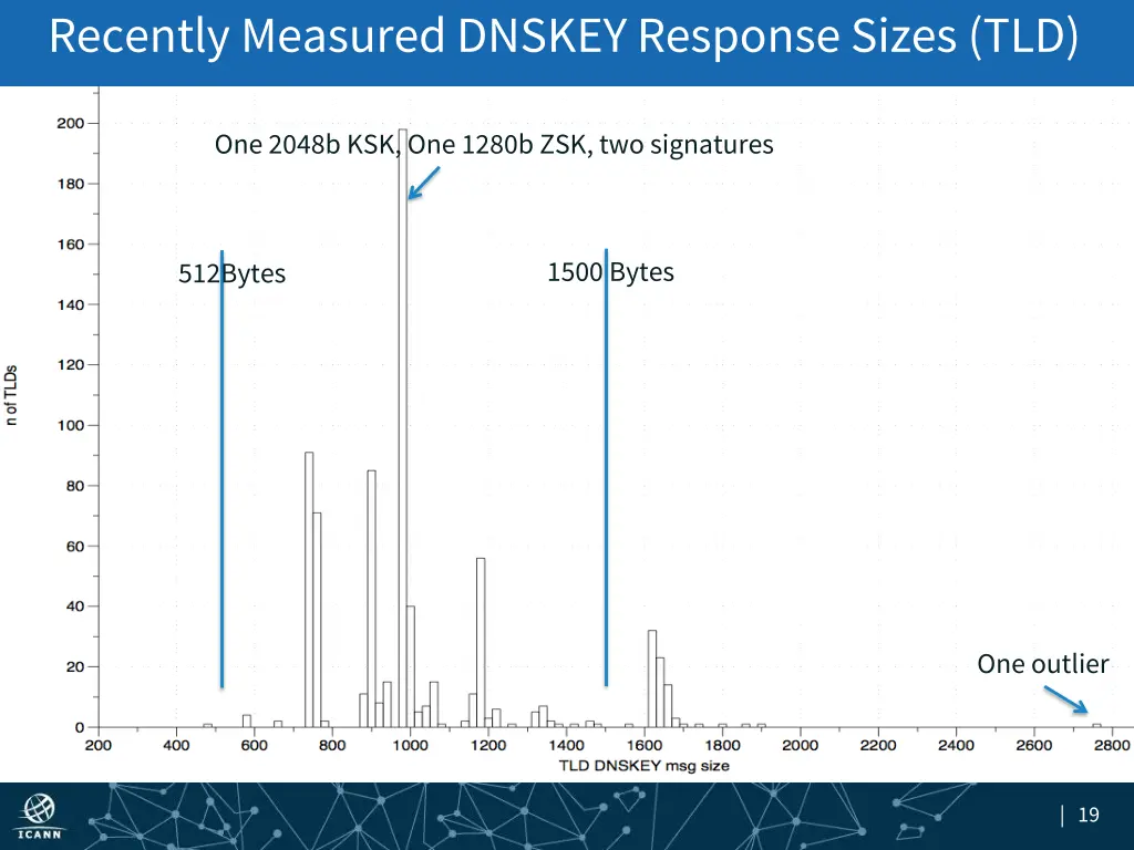 recently measured dnskey response sizes tld