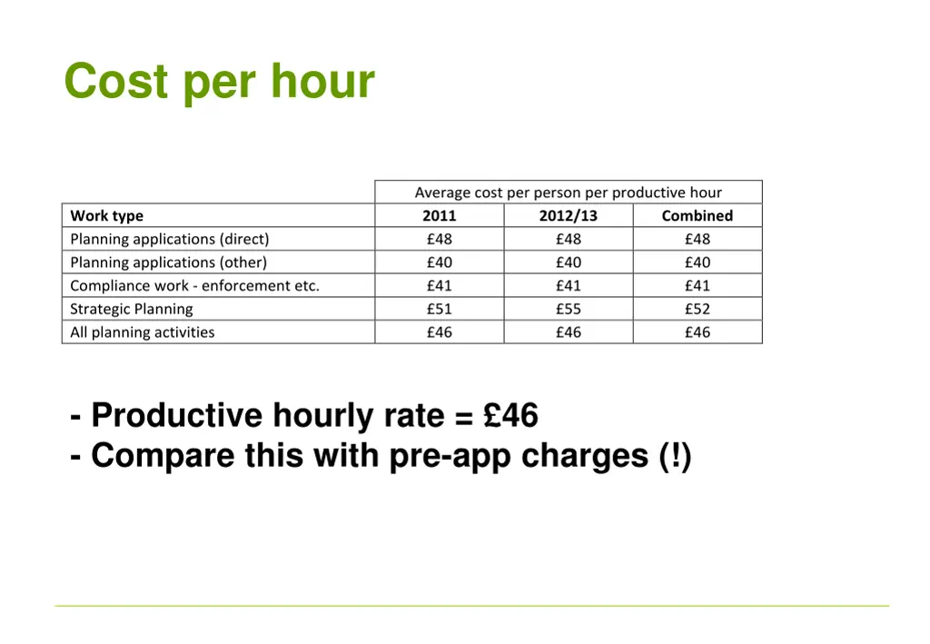 cost per hour