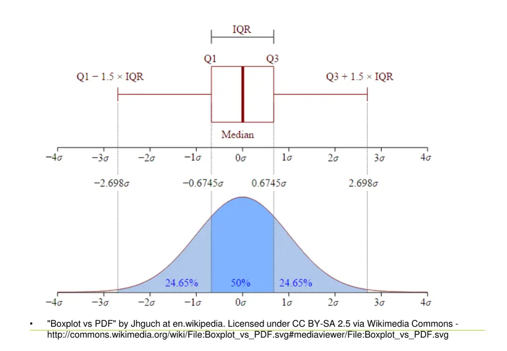 boxplot vs pdf by jhguch at en wikipedia licensed 1
