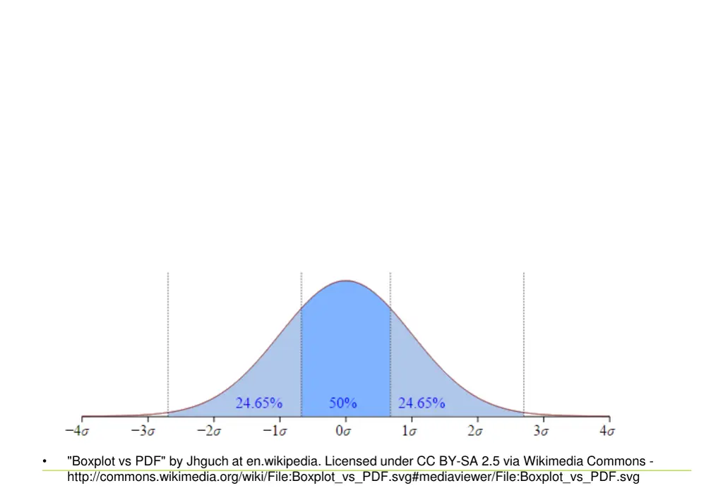 boxplot vs pdf by jhguch at en wikipedia licensed