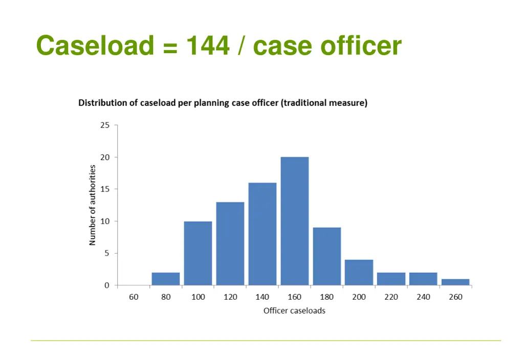 caseload 144 case officer