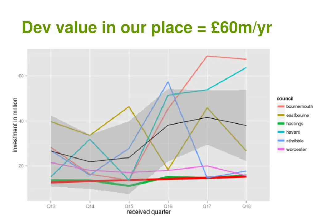 dev value in our place 60m yr