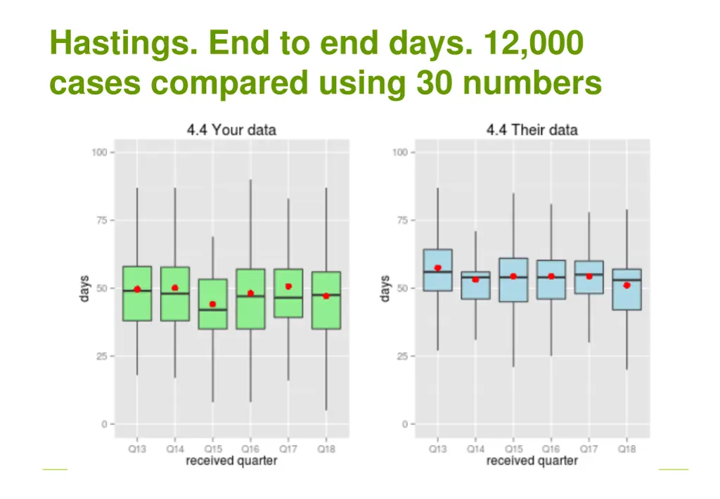 hastings end to end days 12 000 cases compared