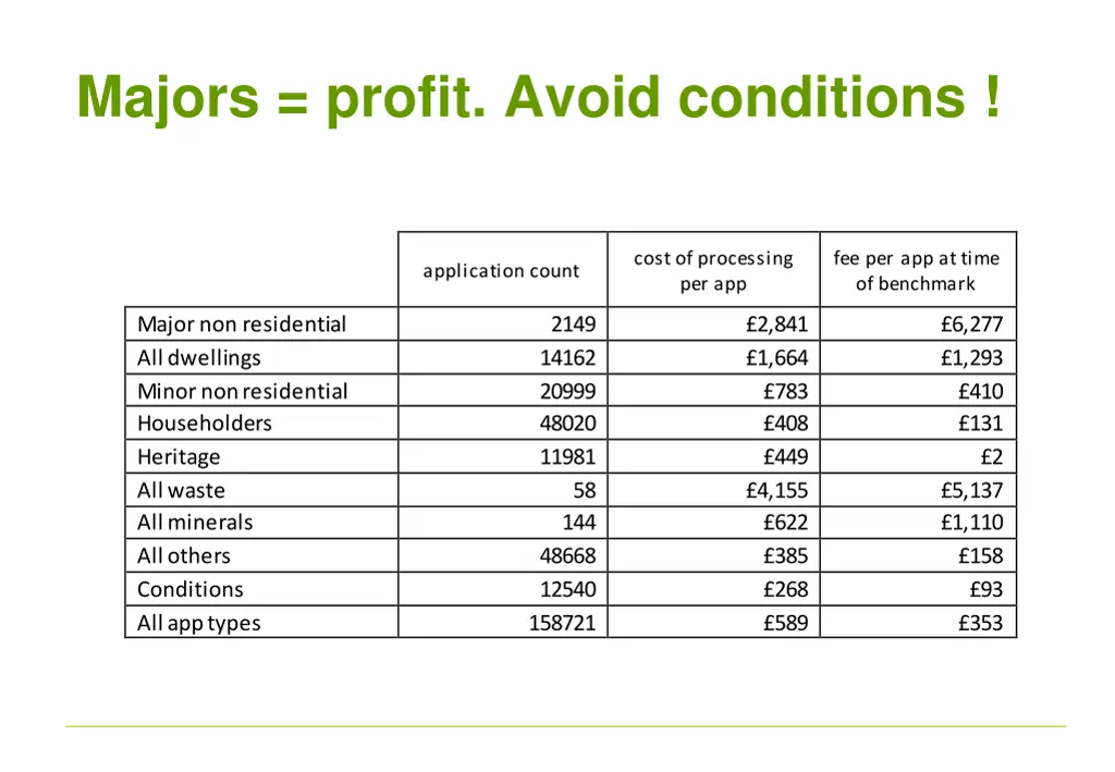 majors profit avoid conditions