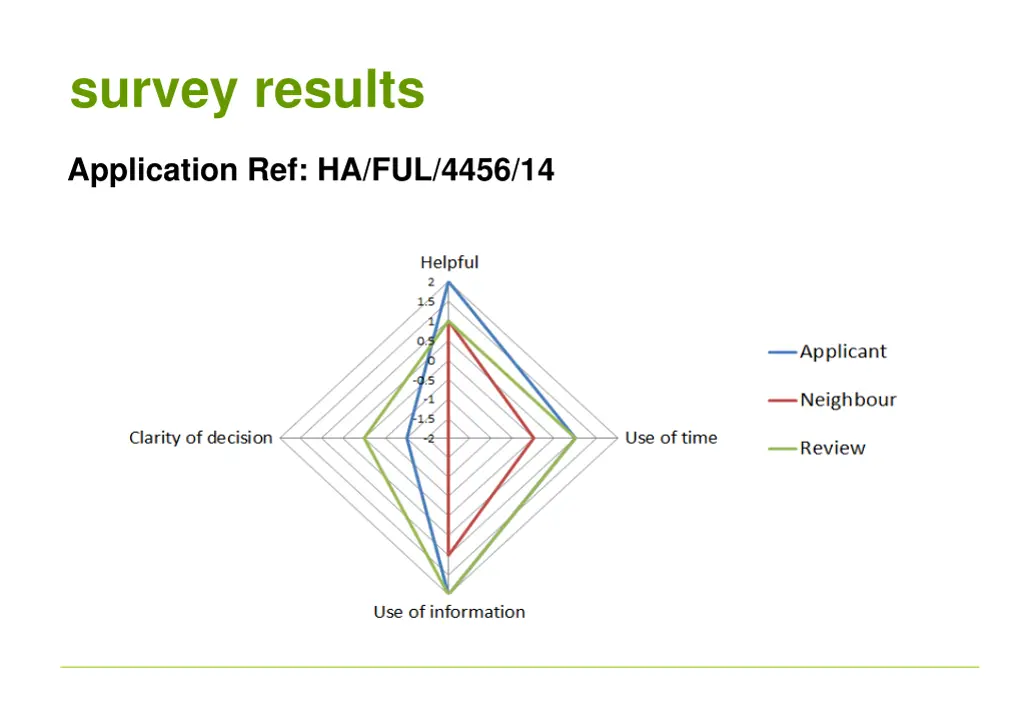 survey results