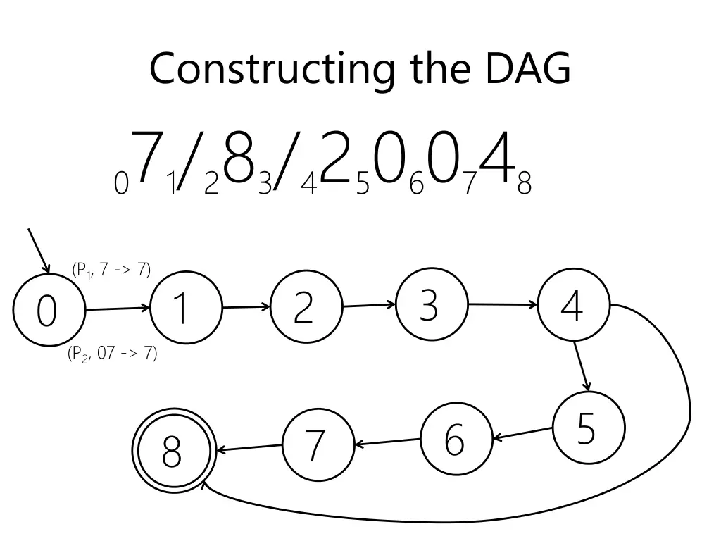 constructing the dag 0 7 1 2 8 3 4 2 5 0 6 0 7 4 8