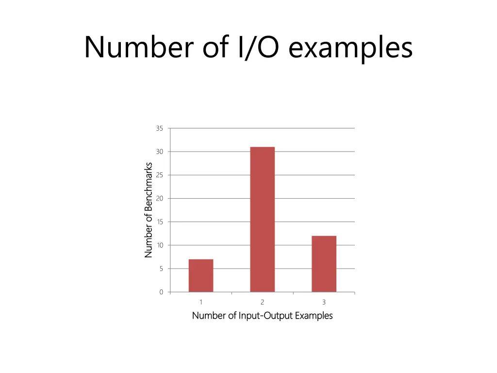 number of i o examples