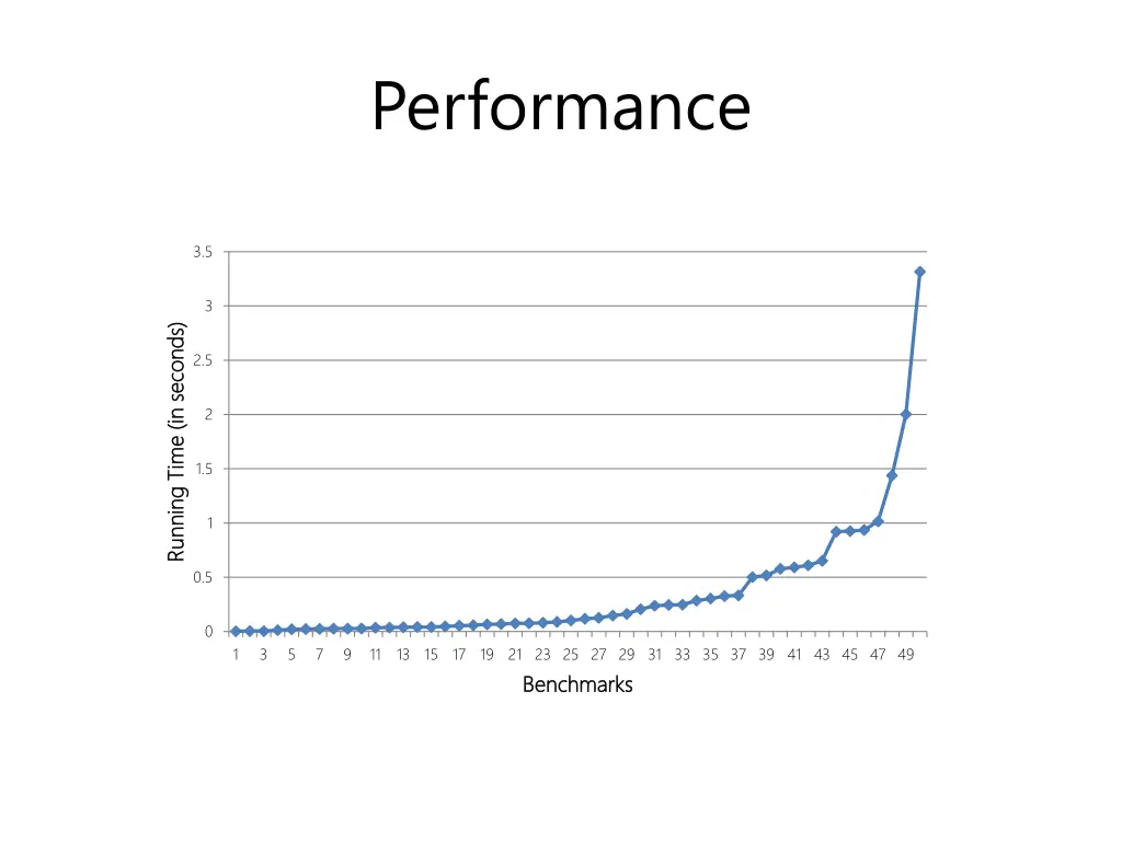 performance