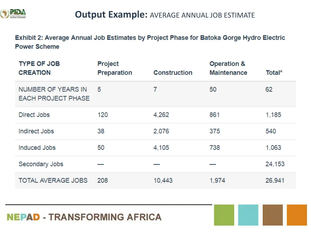 output example average annual job estimate