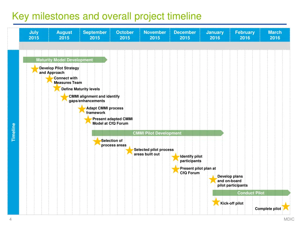 key milestones and overall project timeline