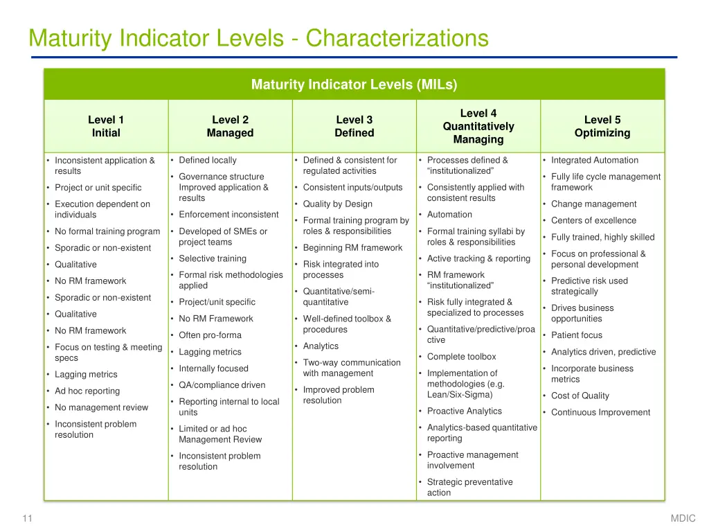 maturity indicator levels characterizations