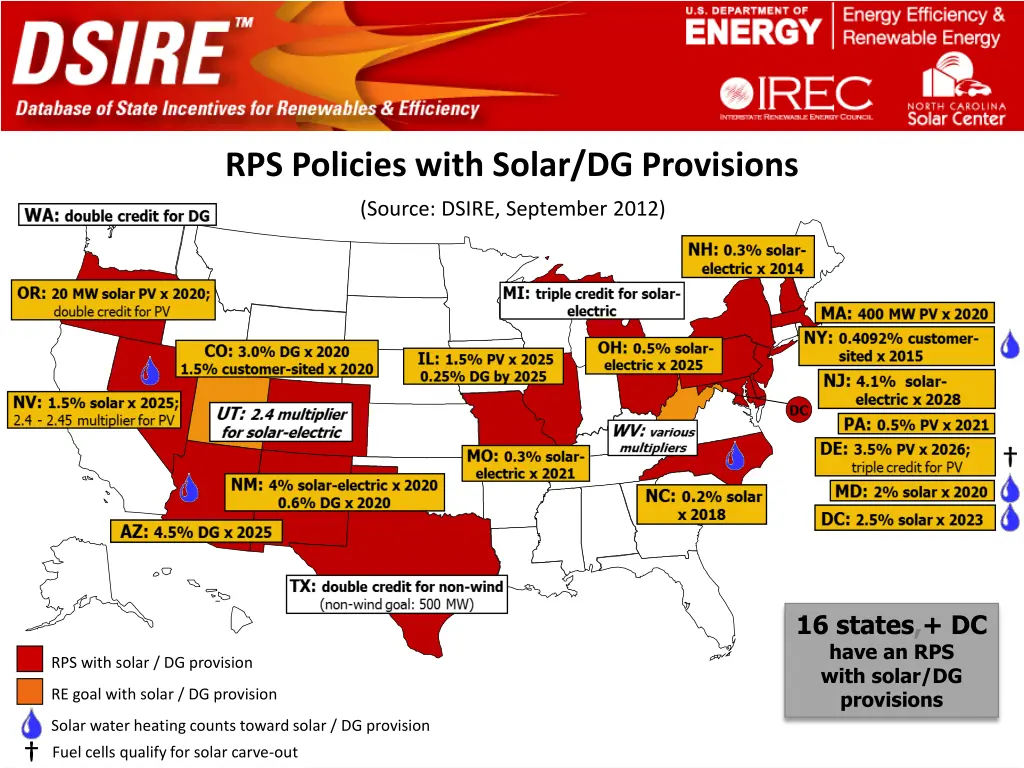 rps policies with solar dg provisions