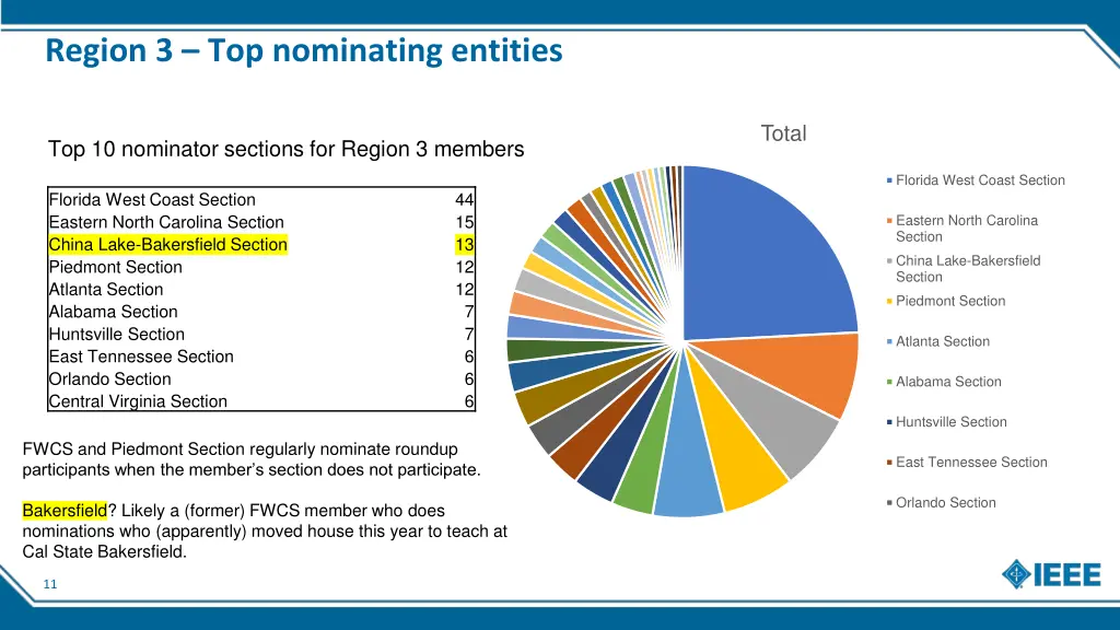 region 3 top nominating entities