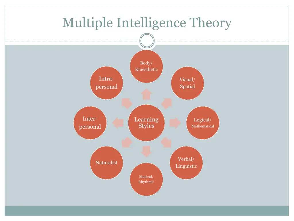 multiple intelligence theory