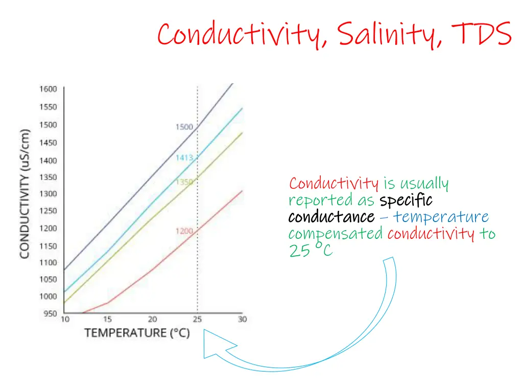 conductivity salinity tds 1