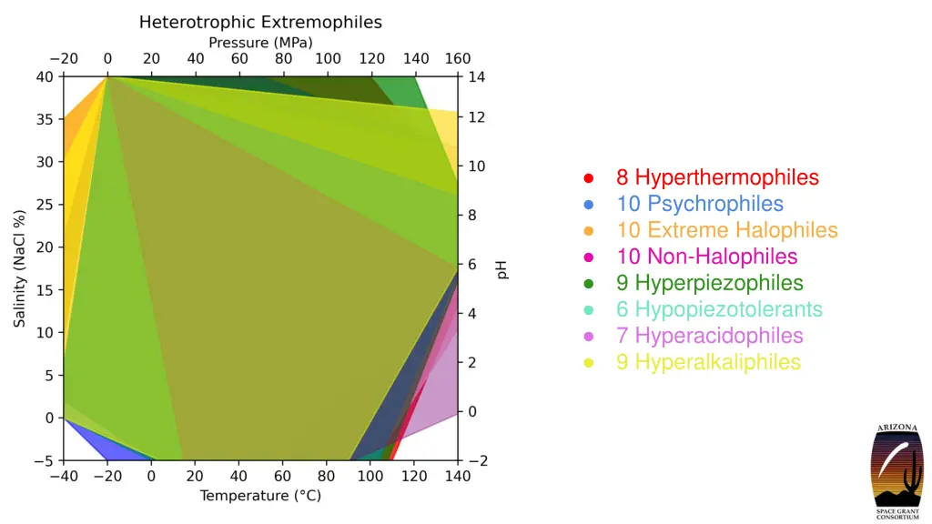 8 hyperthermophiles 10 psychrophiles 10 extreme