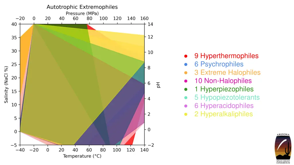 9 hyperthermophiles 6 psychrophiles 3 extreme