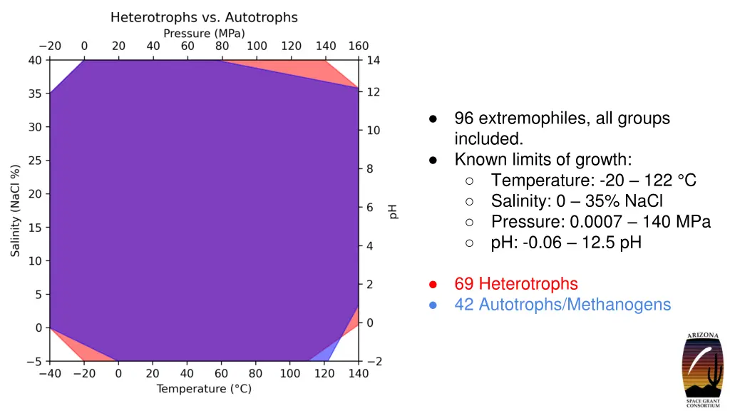 96 extremophiles all groups included known limits