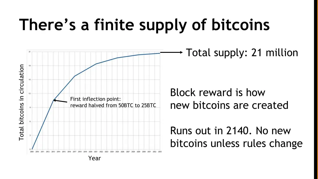 there s a finite supply of bitcoins