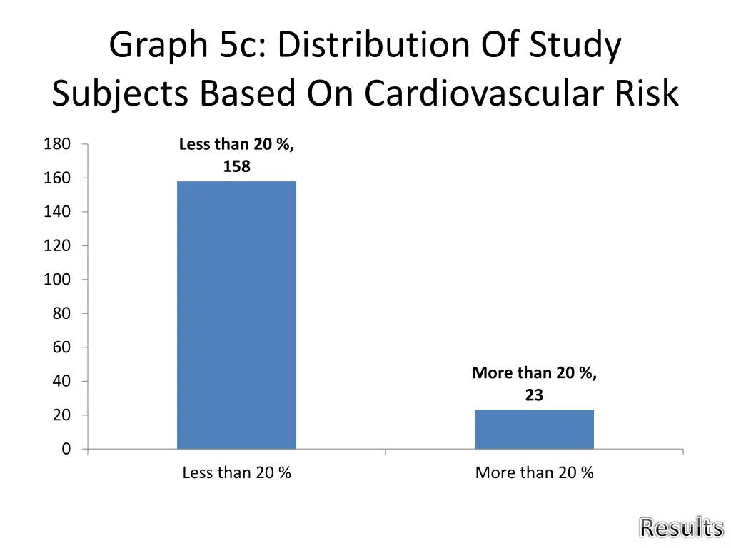 graph 5c distribution of study subjects based
