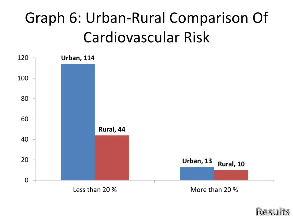 graph 6 urban rural comparison of cardiovascular