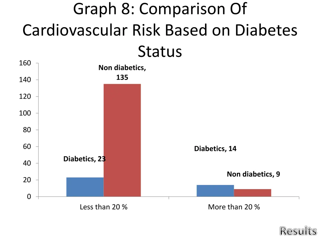 graph 8 comparison of cardiovascular risk based